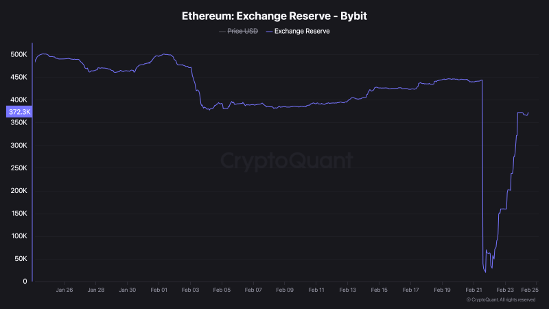
			После взлома Bybit: Ethereum (ETH) остается под давлением		