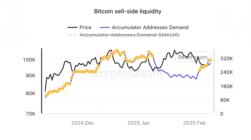 
			Постоянные держатели биткоина активно накапливают BTC		