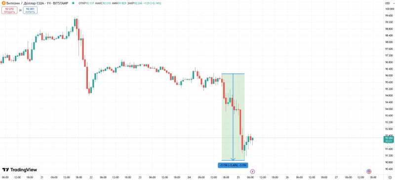 
			Сальвадор воспользовался падением цены биткоина для покупки BTC		