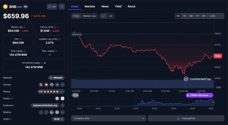
			Влияние Чанпэна Чжао на Binance и BNB вызывает споры среди криптоэнтузиастов		