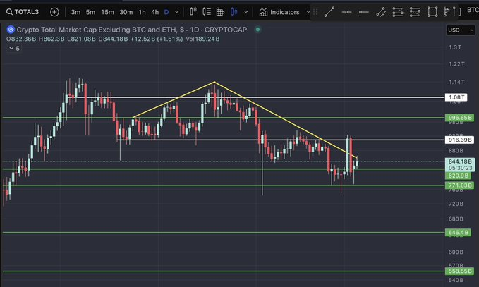 
			Altseason приближается? Уровни прорыва для крупного ралли альткоинов &mdash; аналитик		