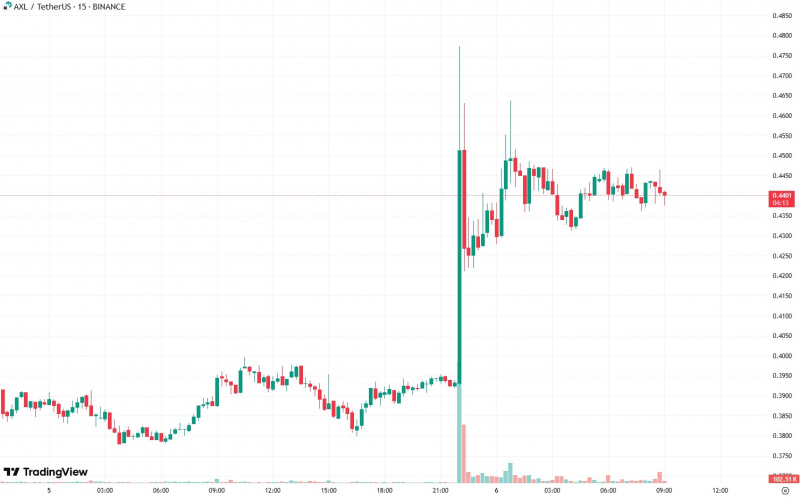 
			AXL подорожал на 14% после заявки Canary Capital на Axelar ETF		