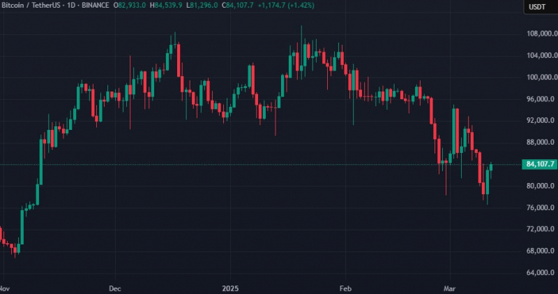 
			Биткоин поднялся выше $84 000 на фоне снижения инфляции в США		