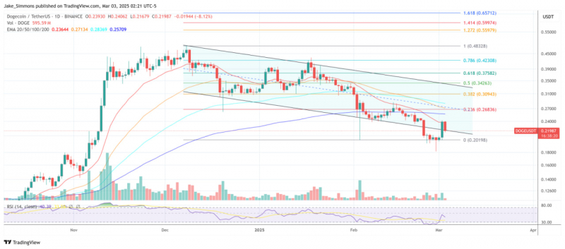 
			Будет ли Dogecoin включен в крипторезерв США? Реакция Илона Маска		