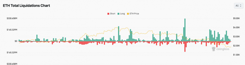 
			ETH падает на 13,40%, затем происходит резкий спад: ликвидация на сумму 330 млн долларов &mdash; анализ цен		