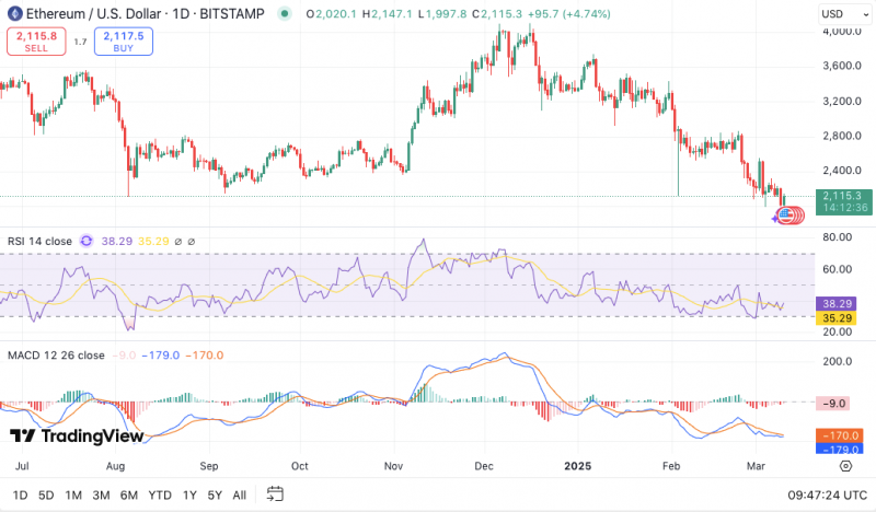 
			Исход с биржи Ethereum (ETH): изъято 600 000 ETH &mdash; сокращение предложения сигнализирует о потенциальном росте цен		
