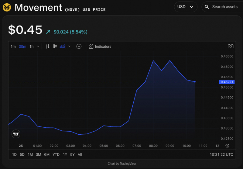 
			Movement выкупит MOVE на $38 млн после расследования Binance		