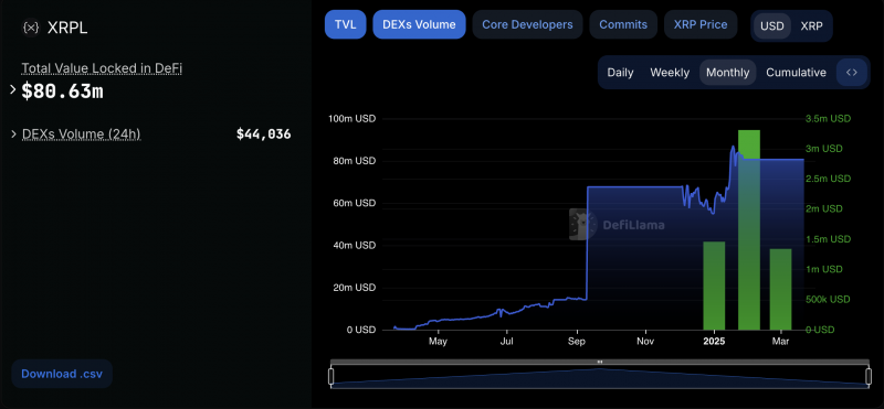 
			Обьем торгов на DEX XRP Ledger упал ниже $50&nbsp;000		