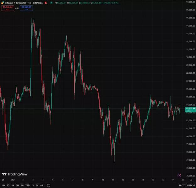 
			Перед заседанием ФРС биткоин перешел к консолидации ниже $84 000. Фокус сместился на альткоины		