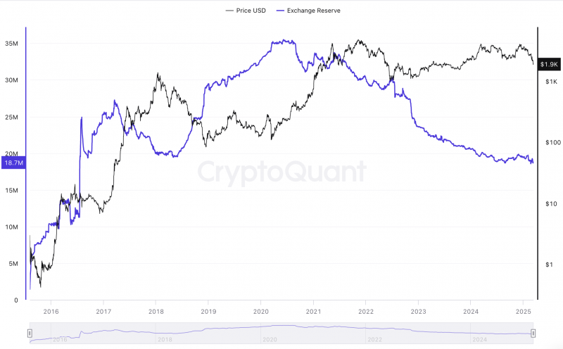 
			Проблемы Ethereum: 53% инвесторов находятся в убытке		