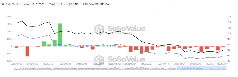 
			У Ethereum проблемы: отток из ETF превысил $370 млн		