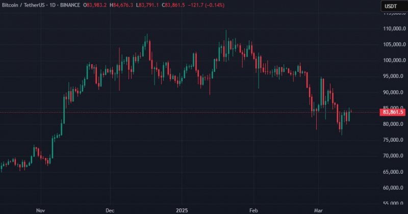
			В CryptoQuant заявили о самом низком спросе на биткоин в 2025 году		