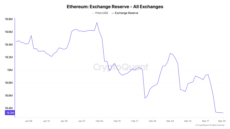 
			Запасы Ethereum на биржах уменьшаются, плечо растет		