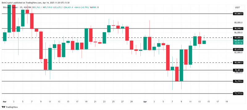 
			Биткоин ниже $85 000: держатели BTC не получают прибыль		