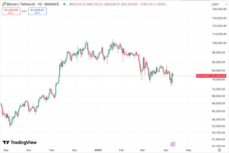 Биткоин превысил $81 000 на фоне замедления инфляции в США