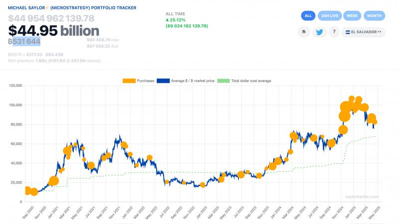
			Более 13 тыс учреждений владеют акциями Strategy		