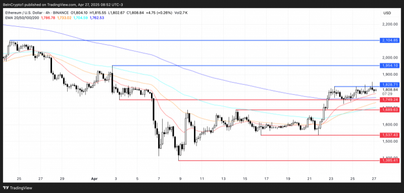 Цена Ethereum выросла на 14%: чего ждать от ETH