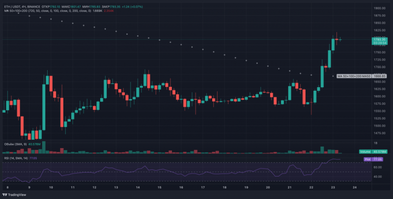 
			Ethereum возвращает позиции после достижения рекордно низкой доли рынка		