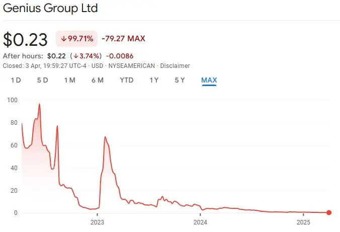 
			Genius Group заявила, что ей запретили покупать больше биткоинов		