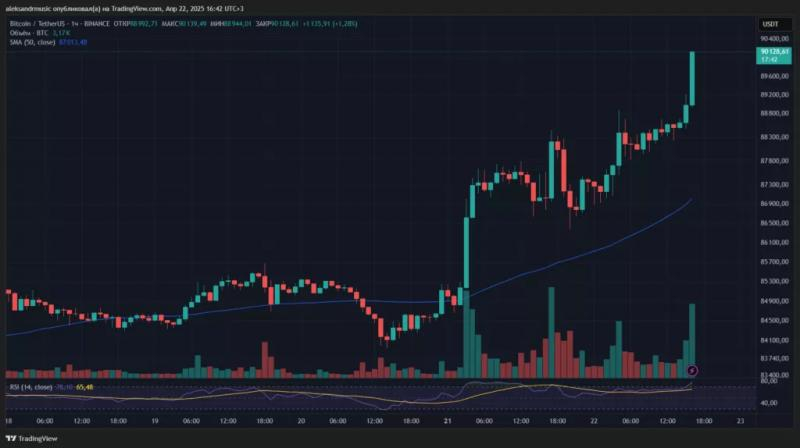 
			Курс биткоина превысил $90 000 впервые с начала марта		