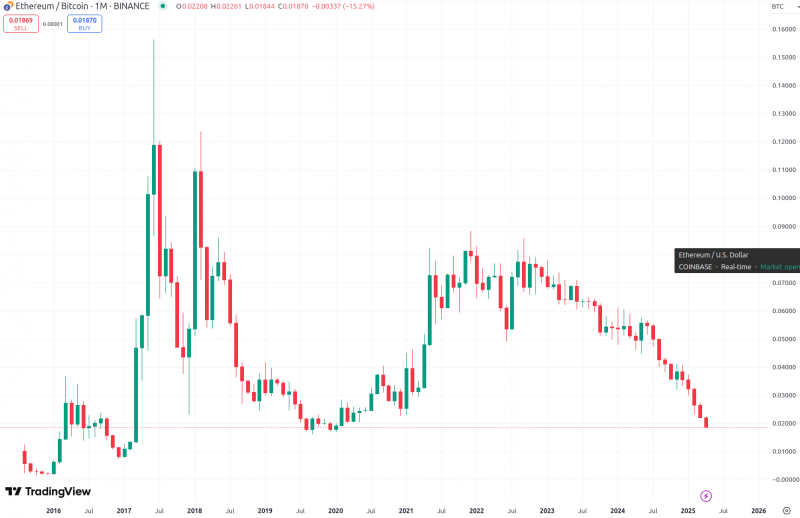 
			PlanB считает Ethereum (ETH) &laquo;централизованным шиткоином&raquo;		