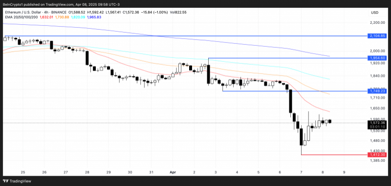 
			Почему Ethereum (ETH) может упасть до $1&nbsp;000 в апреле		