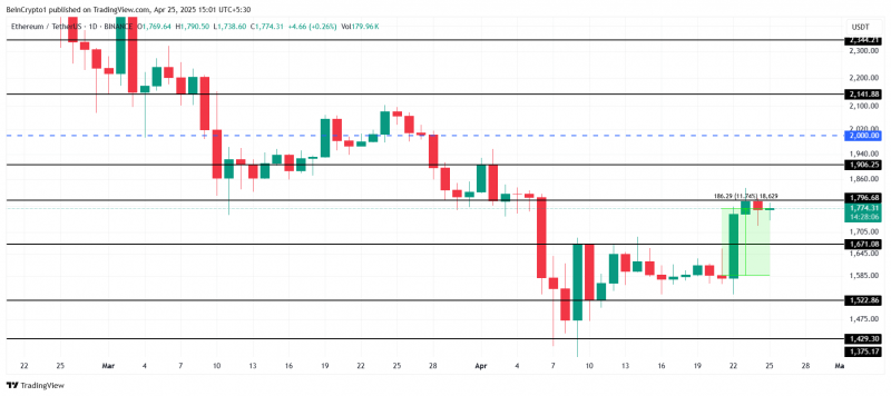 
			Сможет ли Ethereum (ETH) закрепиться над уровнем $2 000		