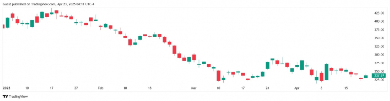 Tesla не продала ни одного биткоина в I квартале