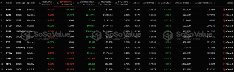 
			Titcoin взлетел на 144 000%! Новый мемкоин на старте?		