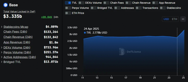 
			TVL сети Base вырос на $557 млн после интеграции с Binance.US		