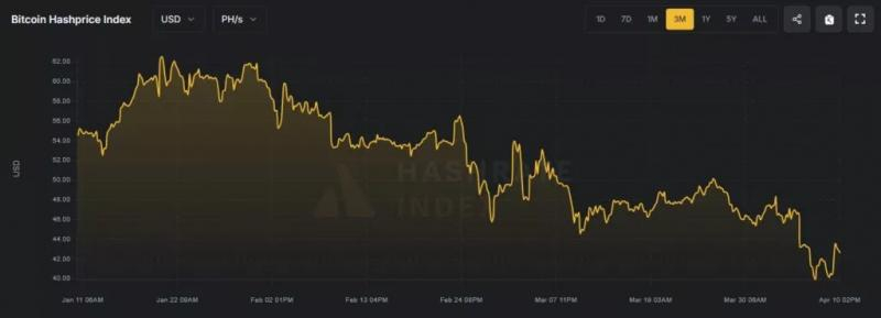 
			В CryptoQuant увидели плюсы в расхождении цены и хешрейта биткоина		