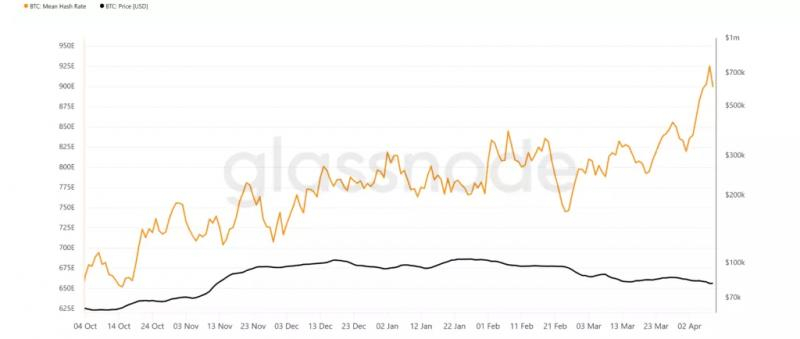 
			В CryptoQuant увидели плюсы в расхождении цены и хешрейта биткоина		