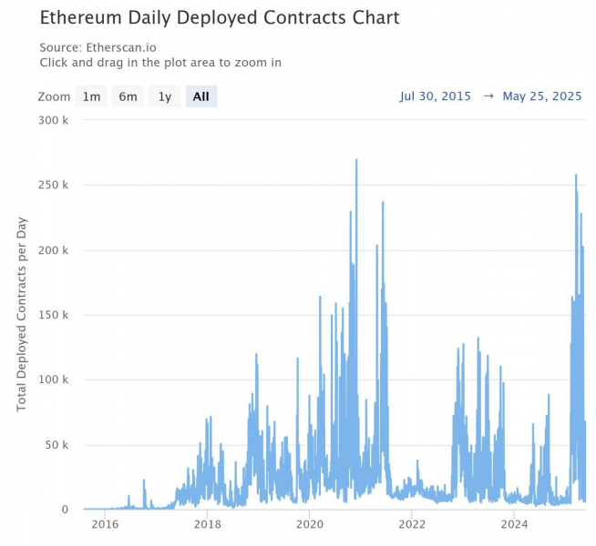 
			Активность смарт-контрактов на Ethereum резко выросла		