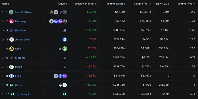 Bancor подает против Uniswap иск о нарушении патента на технологию DEX
