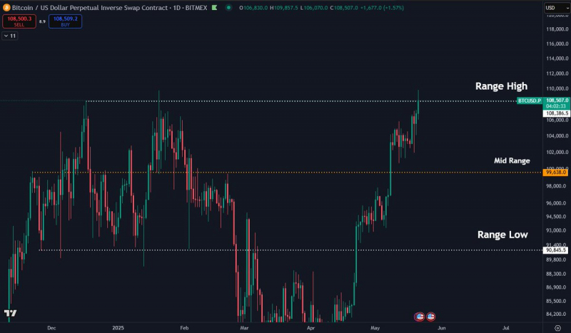 
			Биткоин преодолел $111 000: новый исторический максимум без лишней эйфории		