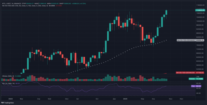 
			Биткоин преодолел $111 000: новый исторический максимум без лишней эйфории		