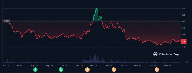 
			Filecoin и Ava Labs запускают кроссчейн-мост для данных		