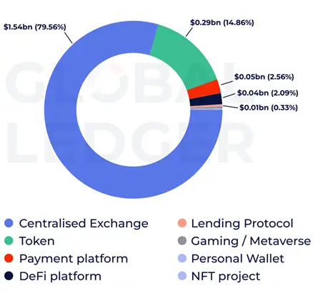 
			Global Ledger: Криптоиндустрия понесла рекордные убытки		