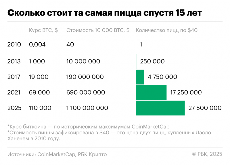 Как выросла цена первой купленной за биткоин пиццы за 15 лет. Инфографика