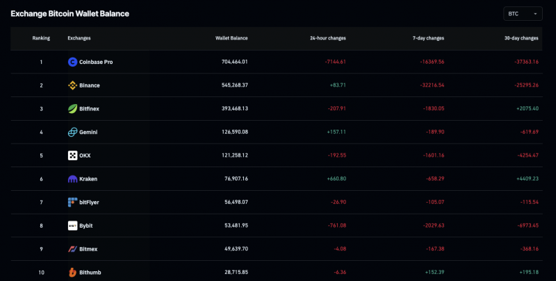 Киты вложили в биткоин $3,2 млрд: BTC может выраст