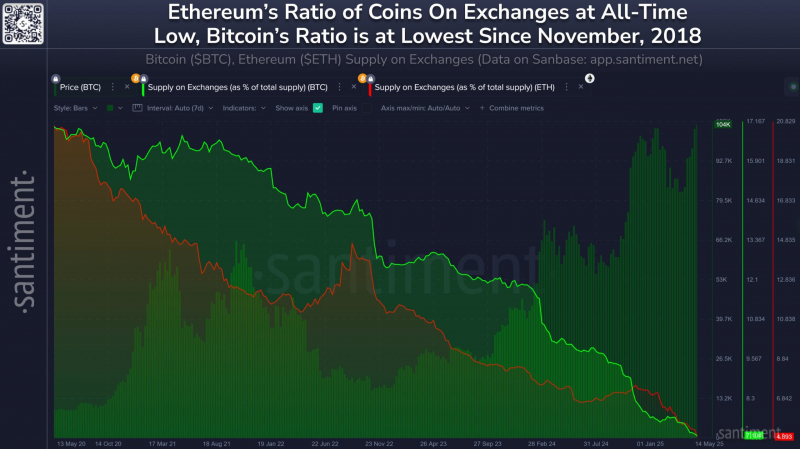 Предложение Ethereum на бирже достигло самого низкого уровня в истории
