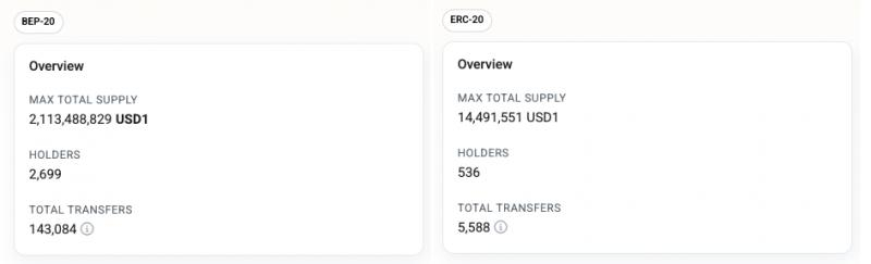 
			Сеть BNB восстанавливается на фоне институционального принятия DeFi		
