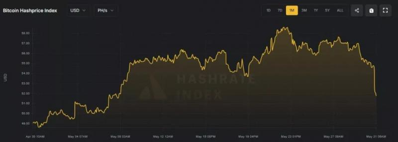 
			Сложность майнинга биткоина обновила максимум на 126,98 Т		