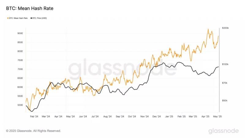 Сложность майнинга биткоина упала на 3,34%