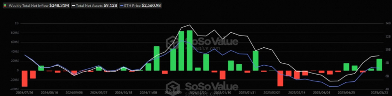 
			Спотовые Ethereum-ETF зафиксировали крупнейший за три месяца недельный приток капитала		