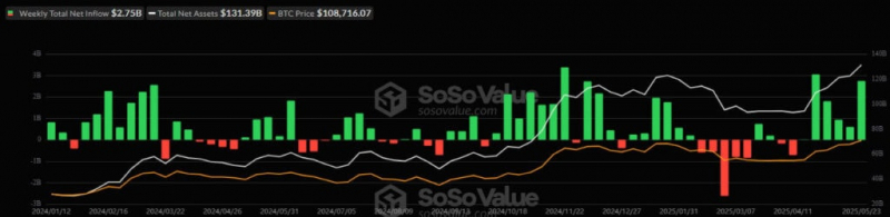 
			Спотовые Ethereum-ETF зафиксировали крупнейший за три месяца недельный приток капитала		