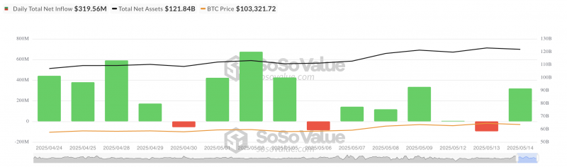
			В биткоин-ETF вложили еще $319 млн на фоне слабости рынка		