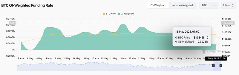 
			В биткоин-ETF вложили еще $319 млн на фоне слабости рынка		