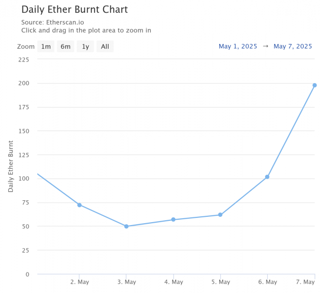 
			В сети Ethereum запустили Pectra: ETH стремится к $2 000		