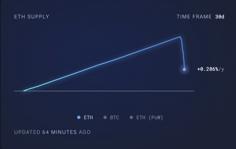 
			В сети Ethereum запустили Pectra: ETH стремится к $2 000		
